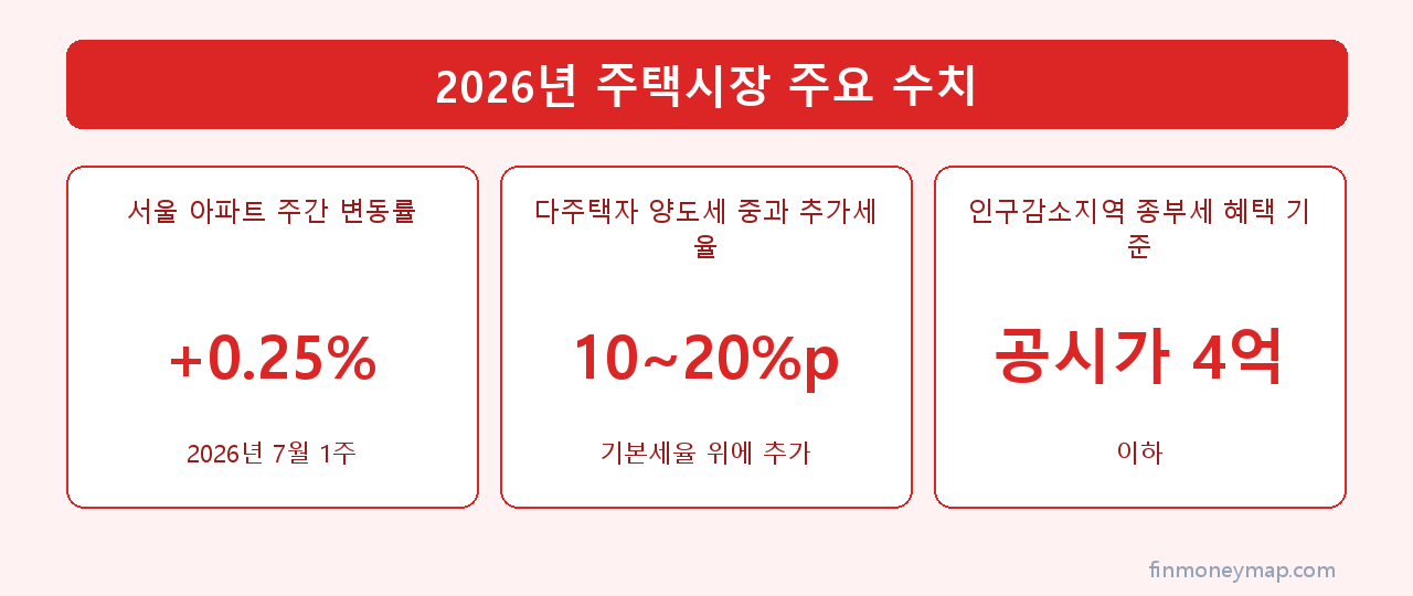 2026년 주택시장 주요 수치 인포그래픽 2026