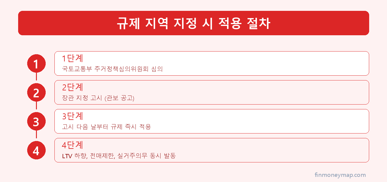 규제 지역 지정 시 적용 절차 인포그래픽 2026