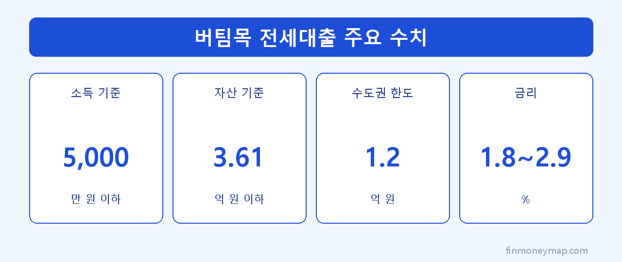 버팀목 전세대출 주요 수치 인포그래픽 2026