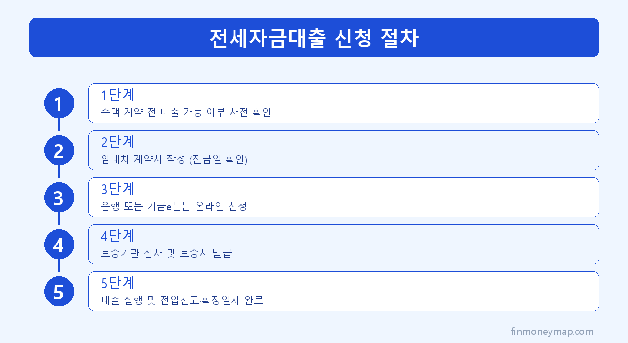 전세자금대출 신청 절차 인포그래픽 2026