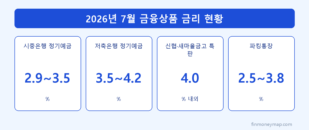 2026년 7월 금융상품 금리 현황 인포그래픽 2026