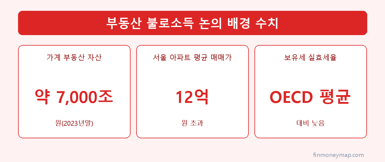 부동산 불로소득 논의 배경 수치 인포그래픽 2026