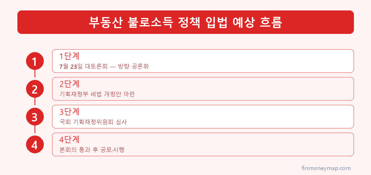 부동산 불로소득 정책 입법 예상 흐름 인포그래픽 2026
