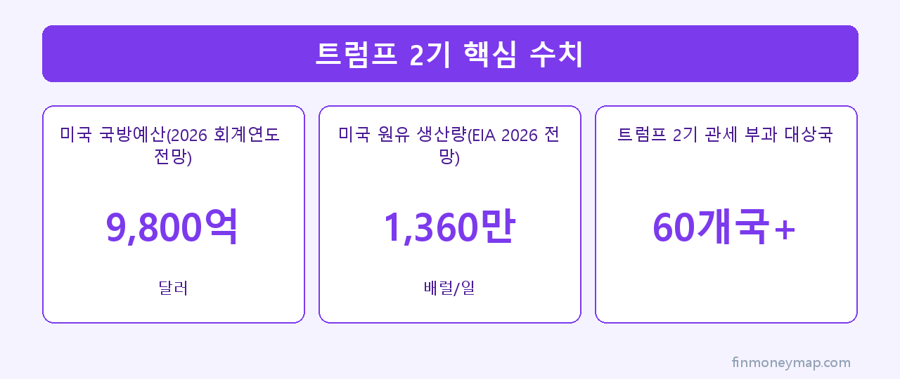 트럼프 2기 핵심 수치 인포그래픽 2026