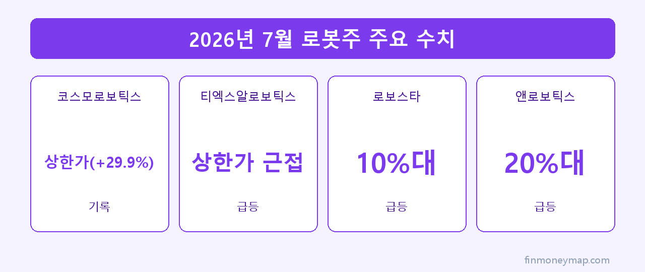 2026년 7월 로봇주 주요 수치 인포그래픽 2026