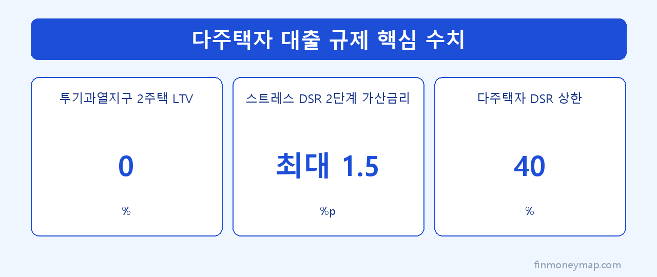 다주택자 대출 규제 핵심 수치 인포그래픽 2026