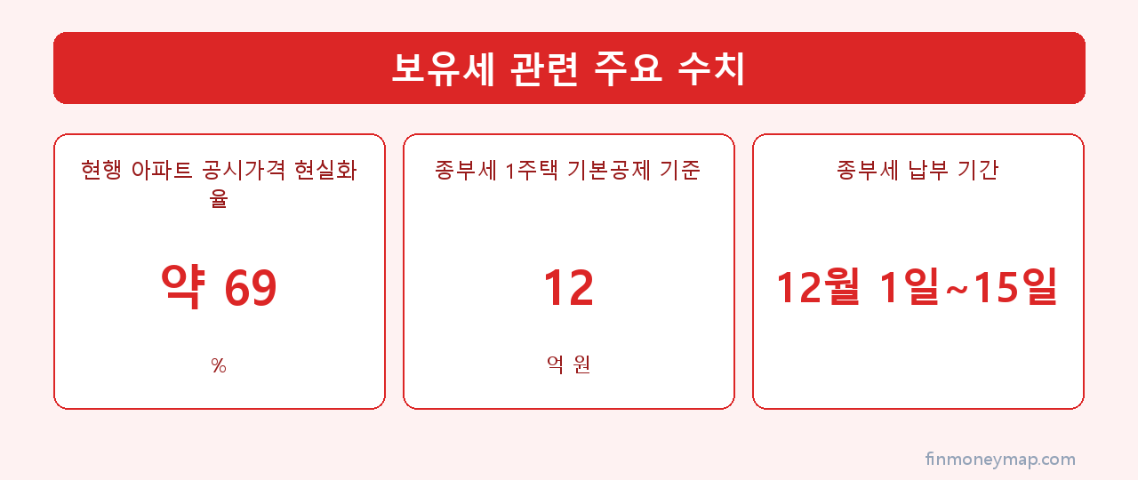 보유세 관련 주요 수치 인포그래픽 2026