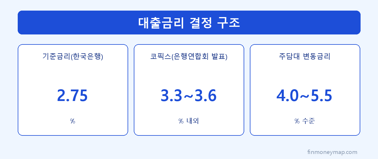 대출금리 결정 구조 인포그래픽 2026