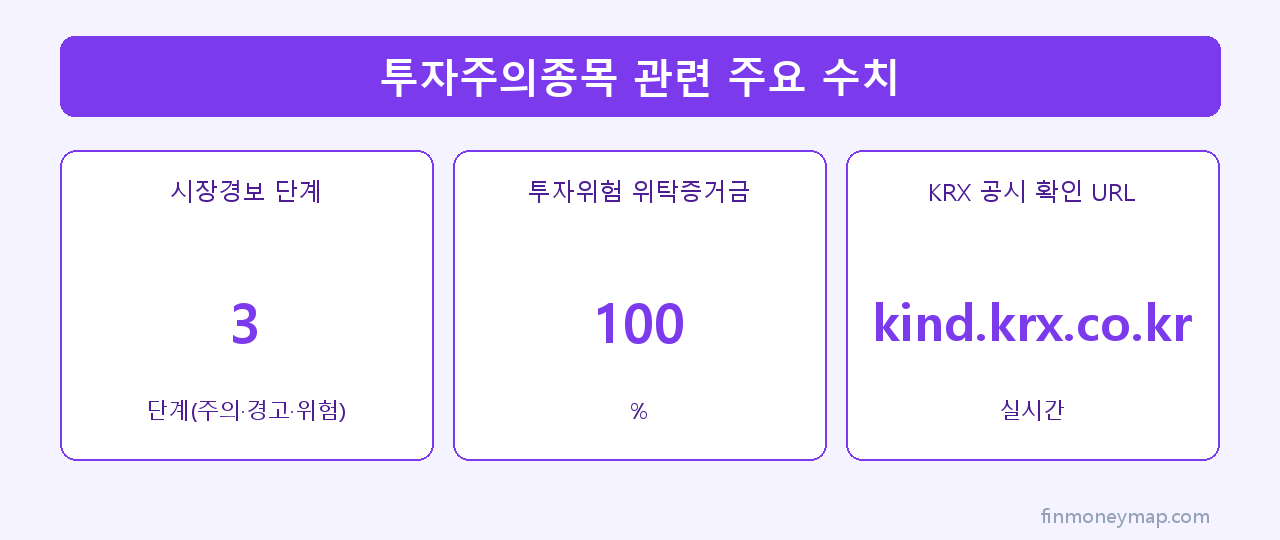 투자주의종목 관련 주요 수치 인포그래픽 2026