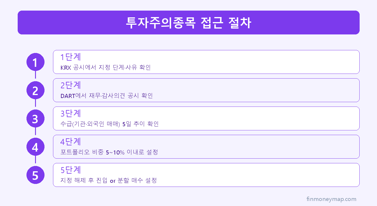 투자주의종목 접근 절차 인포그래픽 2026