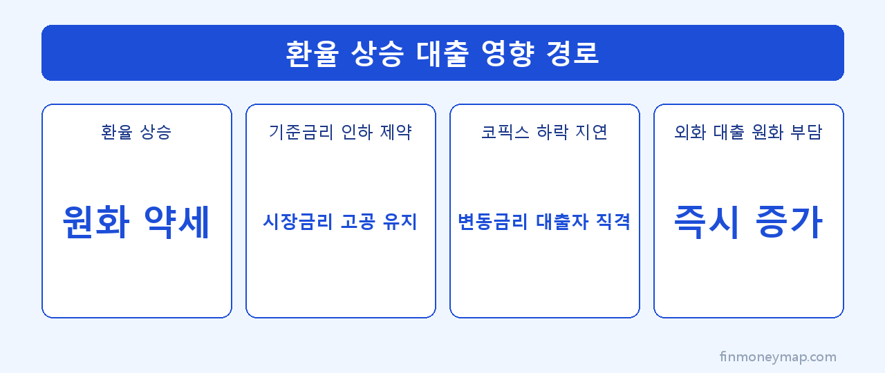 환율 상승 대출 영향 경로 인포그래픽 2026