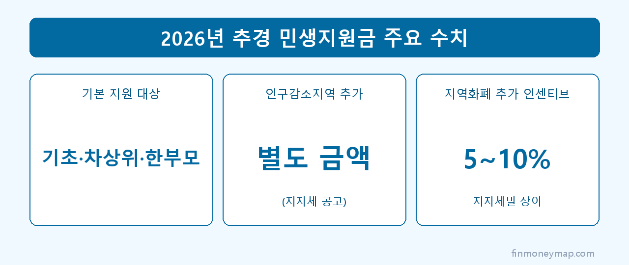 2026년 추경 민생지원금 주요 수치 인포그래픽 2026