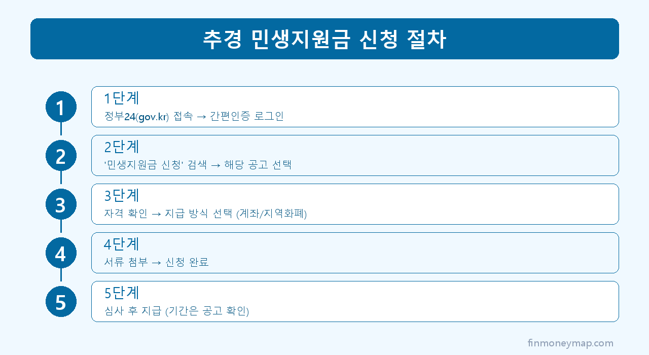 추경 민생지원금 신청 절차 인포그래픽 2026