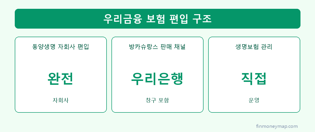 우리금융 보험 편입 구조 인포그래픽 2026