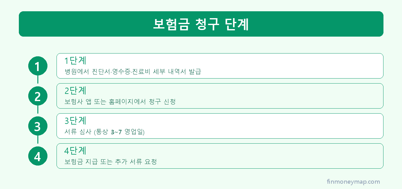 보험금 청구 단계 인포그래픽 2026