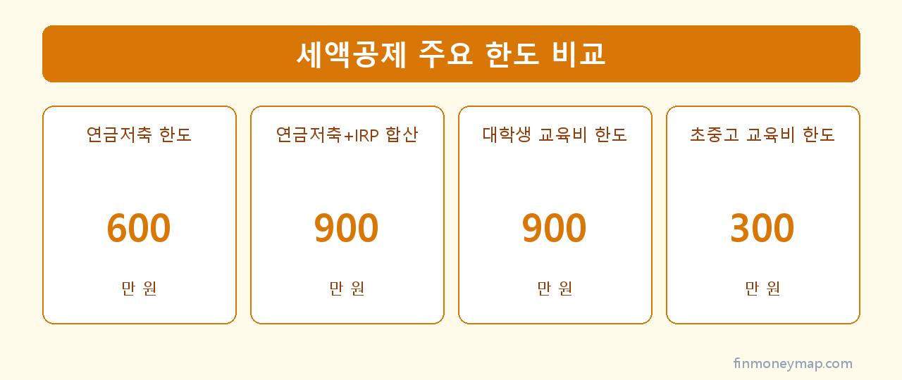 세액공제 주요 한도 비교 인포그래픽 2026