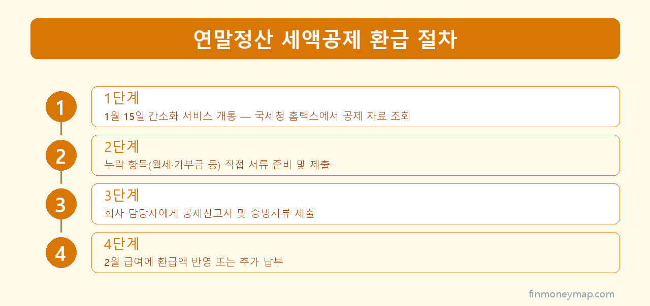 연말정산 세액공제 환급 절차 인포그래픽 2026