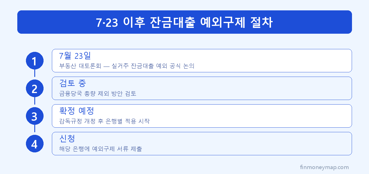 7·23 이후 잔금대출 예외구제 절차 인포그래픽 2026