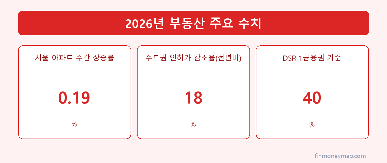 2026년 부동산 주요 수치 인포그래픽 2026
