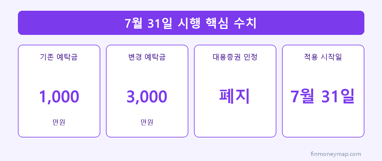 레버리지 ETF 예탁금 3000만원, 7월 31일부터 대용증권도 안 된다 레버리지 ETF 예탁금 3000만원, 7월 31일부터 대용증권도 안 된다