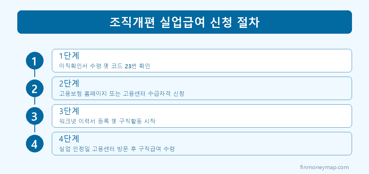 조직개편 실업급여 신청 절차 인포그래픽 2026