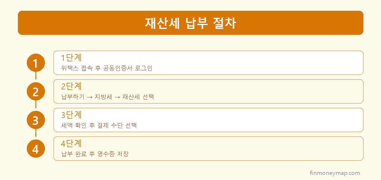 재산세 납부 절차 인포그래픽 2026
