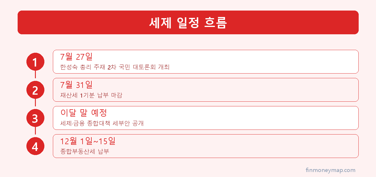 보유세 납부 일정과 개편안 발표 흐름 인포그래픽 2026