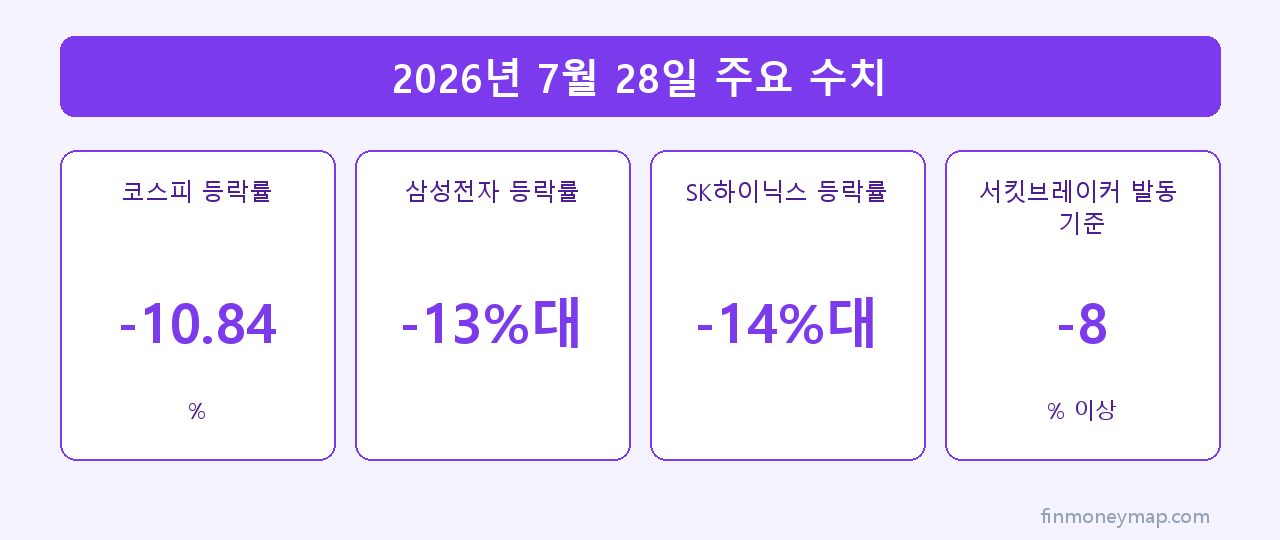 2026년 7월 28일 주요 수치 인포그래픽 2026