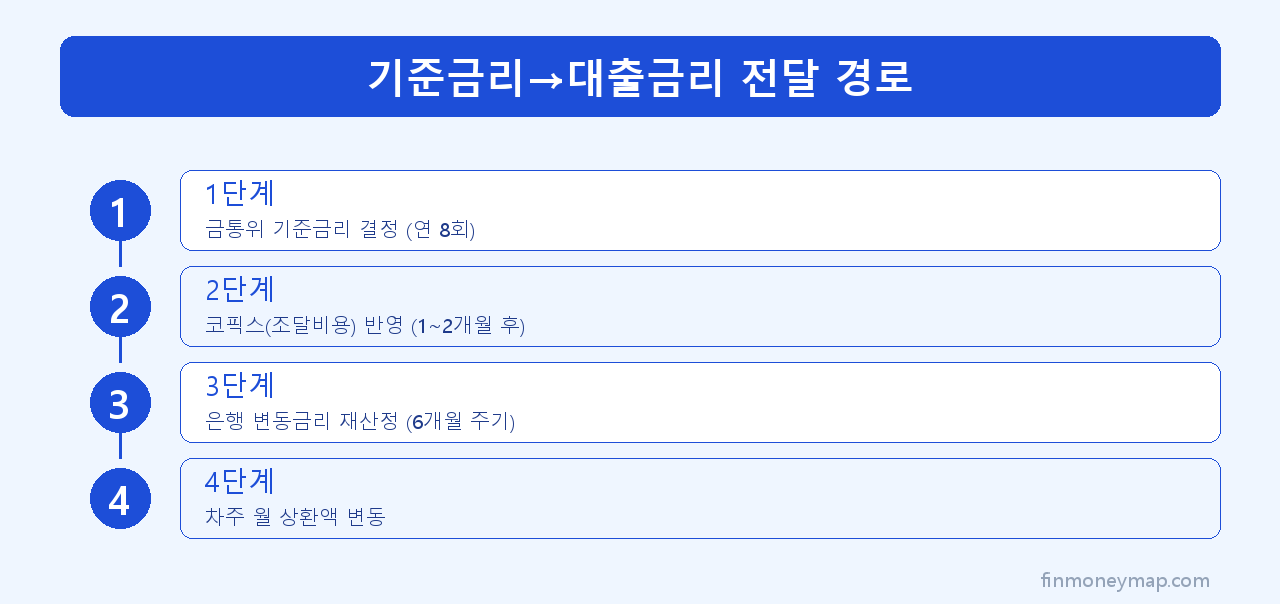 기준금리→대출금리 전달 경로 인포그래픽 2026