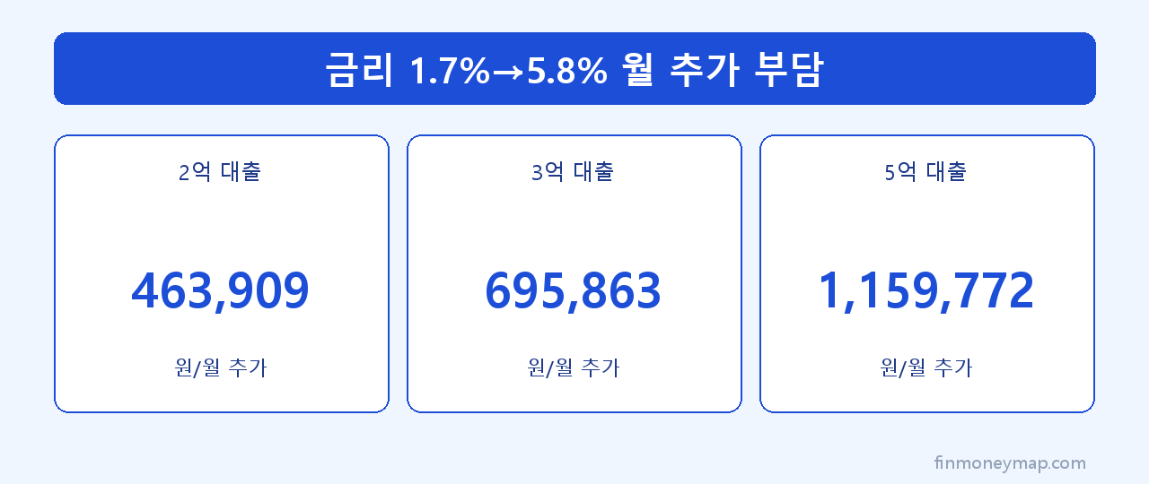 금리 1.7%→5.8% 월 추가 부담 인포그래픽 2026