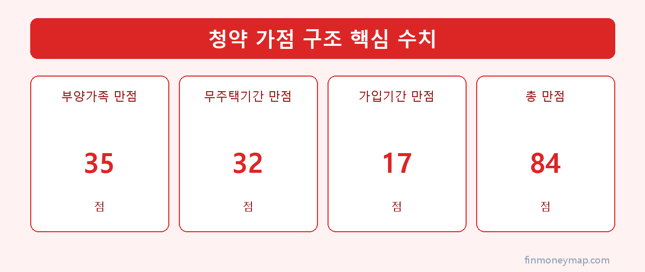 청약 가점 구조 핵심 수치 인포그래픽 2026