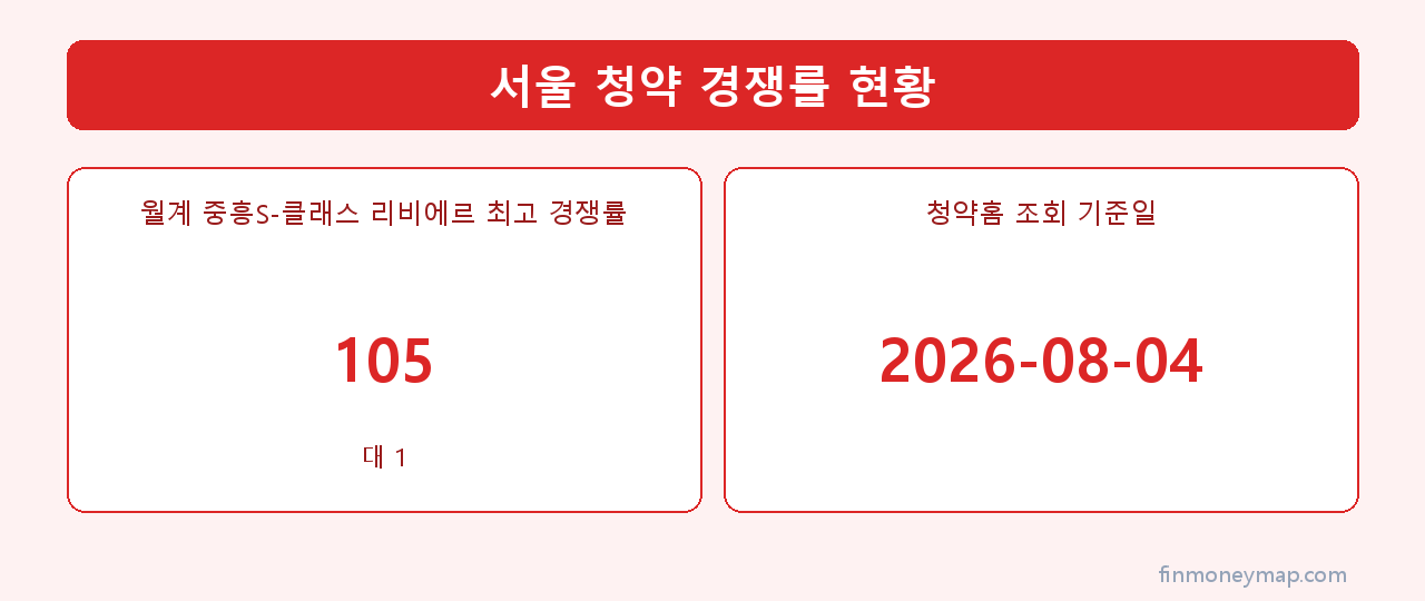 서울 청약 경쟁률 현황 인포그래픽 2026