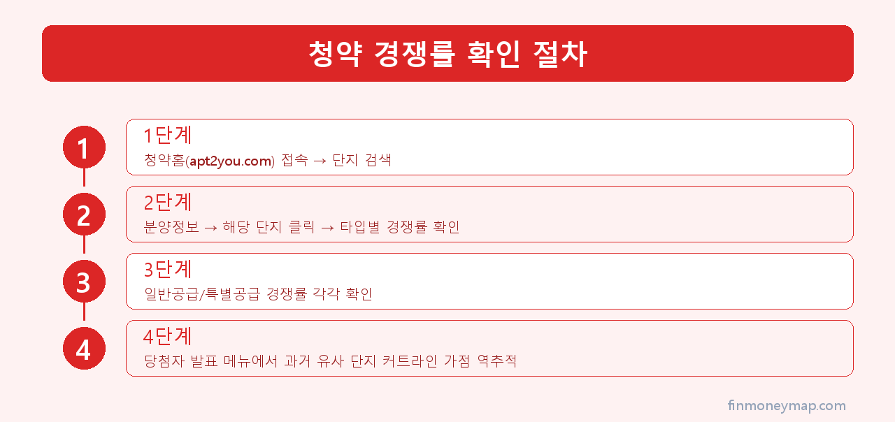 청약 경쟁률 확인 절차 인포그래픽 2026