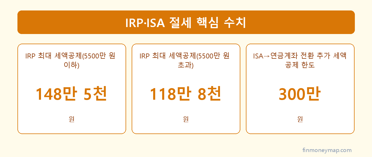 IRP·ISA 절세 핵심 수치 인포그래픽 2026