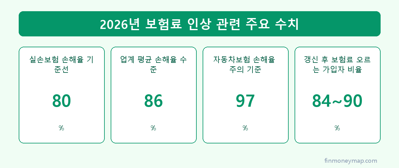 2026년 보험료 인상 관련 주요 수치 인포그래픽 2026
