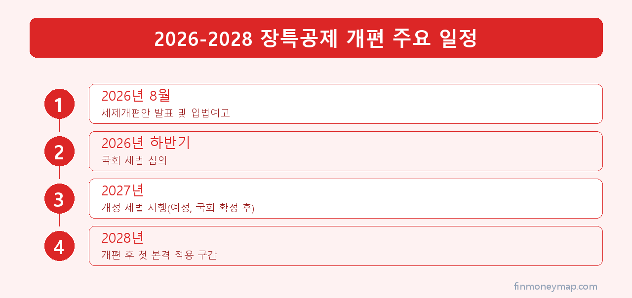 2027-2029 장특공제 개편 단계별 일정 인포그래픽 2026