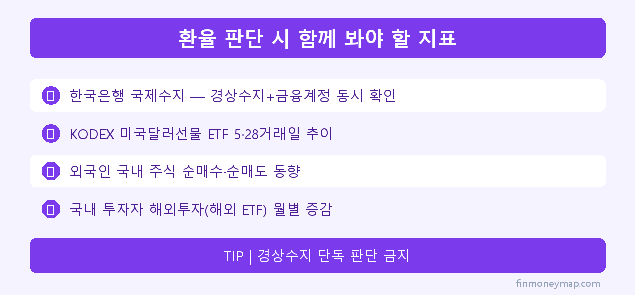 환율 판단 시 함께 봐야 할 지표 인포그래픽 2026