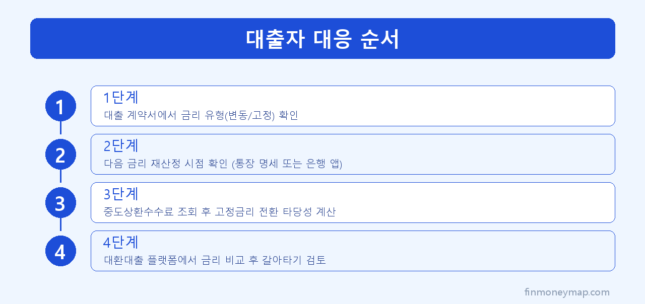 대출자 대응 순서 인포그래픽 2026