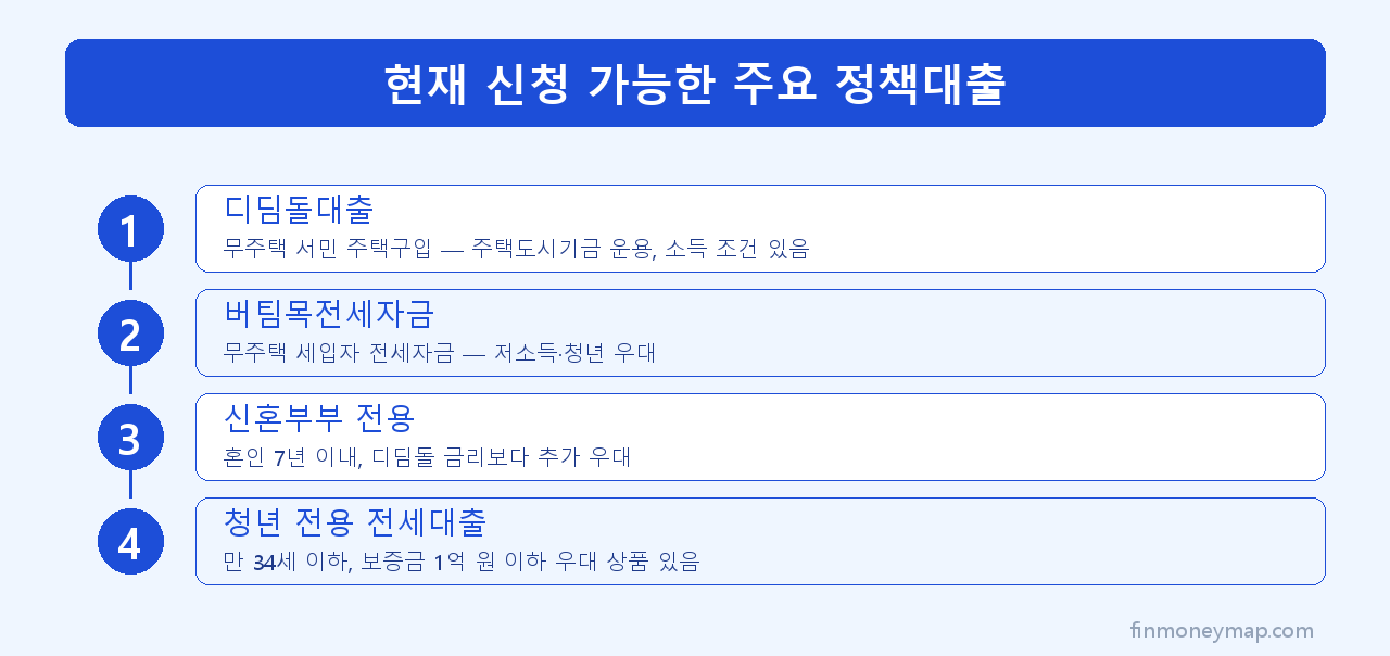 현재 신청 가능한 주요 정책대출 인포그래픽 2026