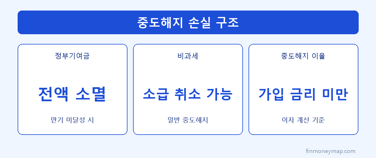 청년미래적금 중도해지하면 어떻게 되나 — 특별해지 조건과 12월 모집까지 청년미래적금 중도해지하면 어떻게 되나 — 특별해지 조건과 12월 모집까지