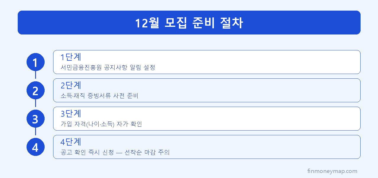12월 모집 준비 절차 인포그래픽 2026