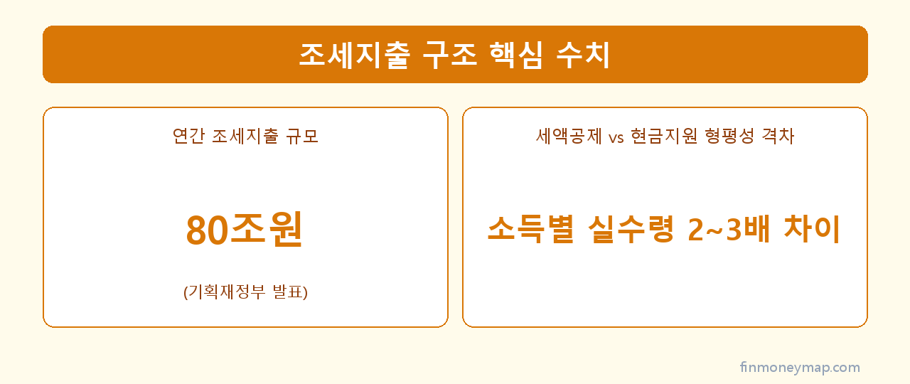 조세지출 구조 핵심 수치 인포그래픽 2026