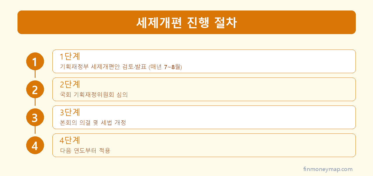 세제개편 진행 절차 인포그래픽 2026