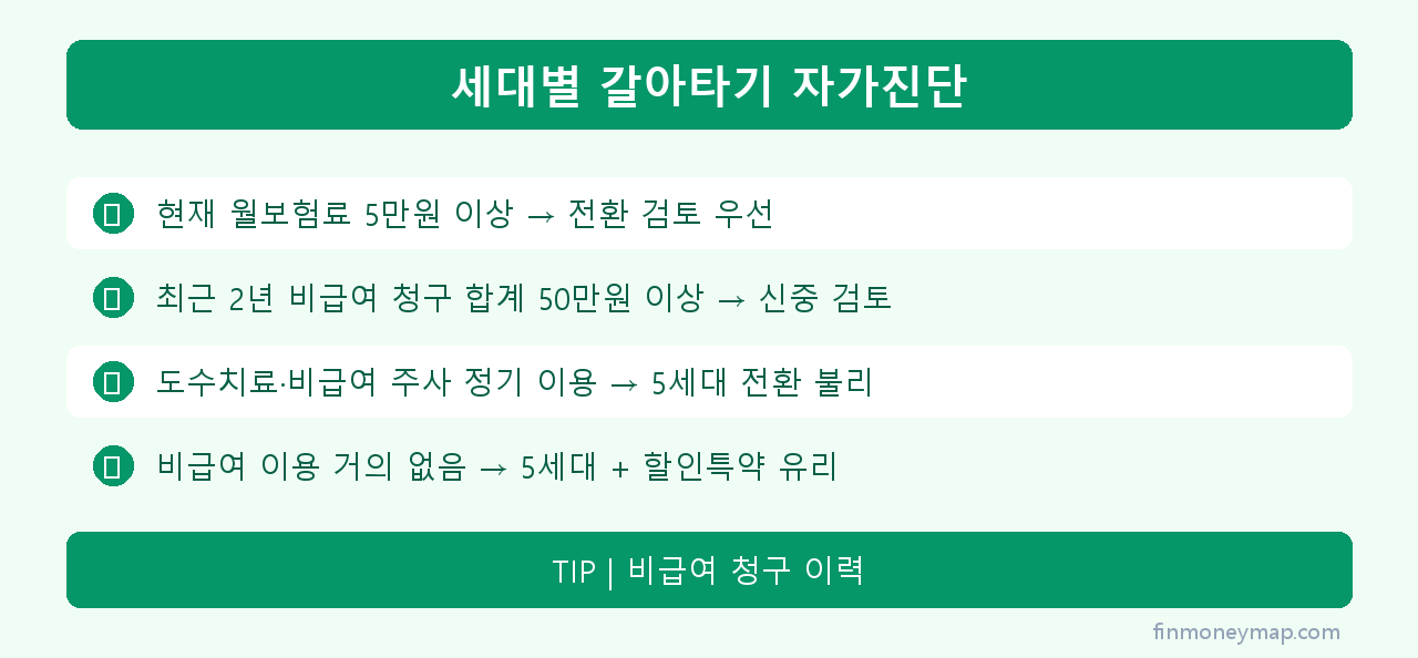 세대별 갈아타기 자가진단 인포그래픽 2026