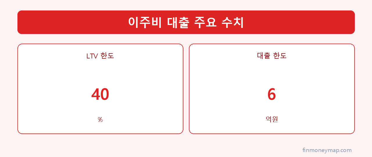 이주비 대출 주요 수치 인포그래픽 2026
