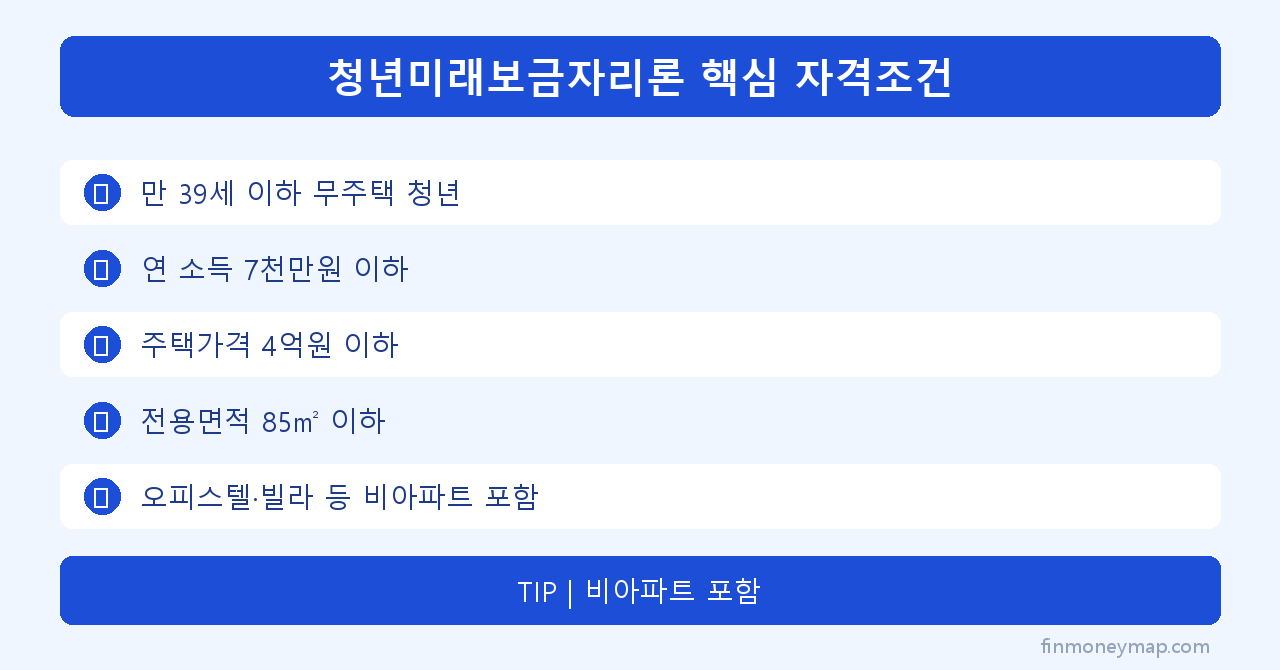 청년미래보금자리론 핵심 자격조건 인포그래픽 2026