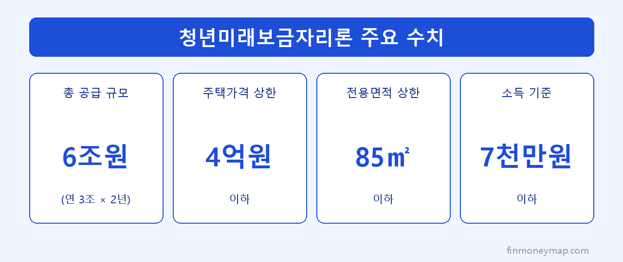 청년미래보금자리론 주요 수치 인포그래픽 2026