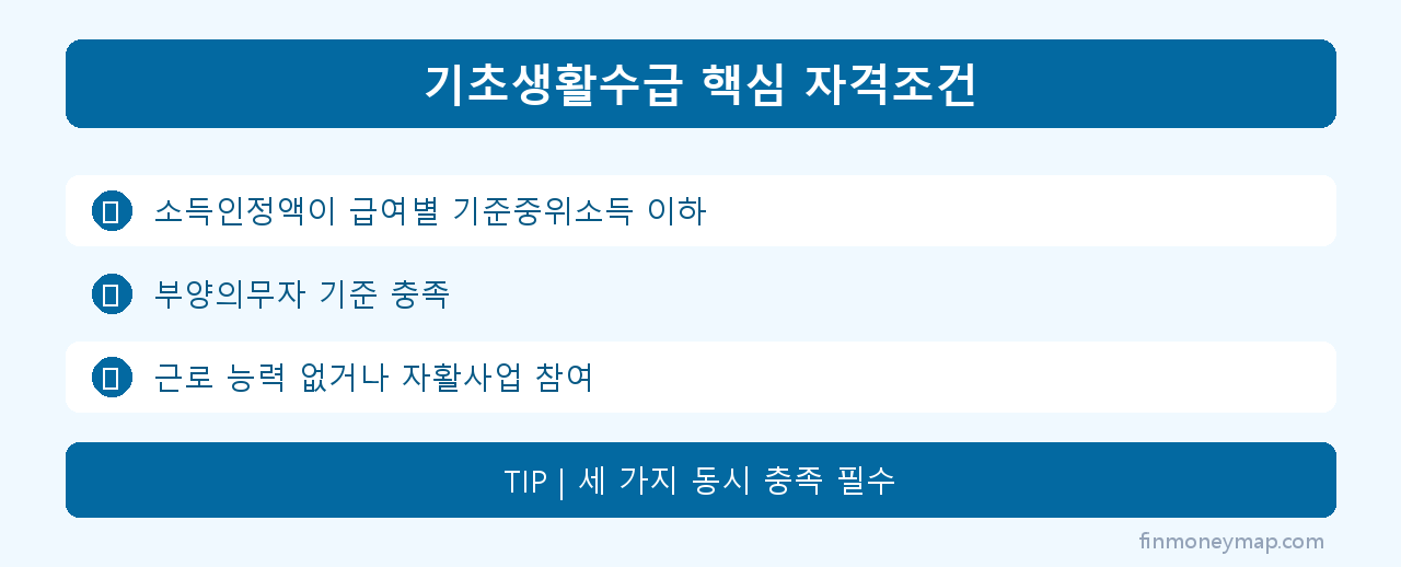 기초생활수급 핵심 자격조건 인포그래픽 2026