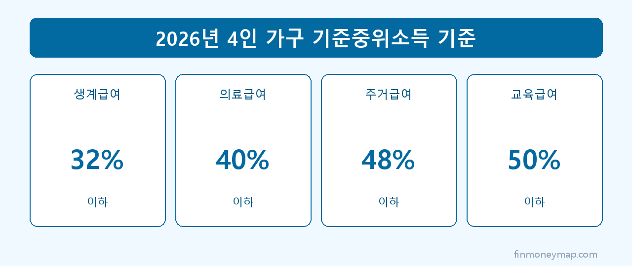 2026년 4인 가구 기준중위소득 기준 인포그래픽 2026