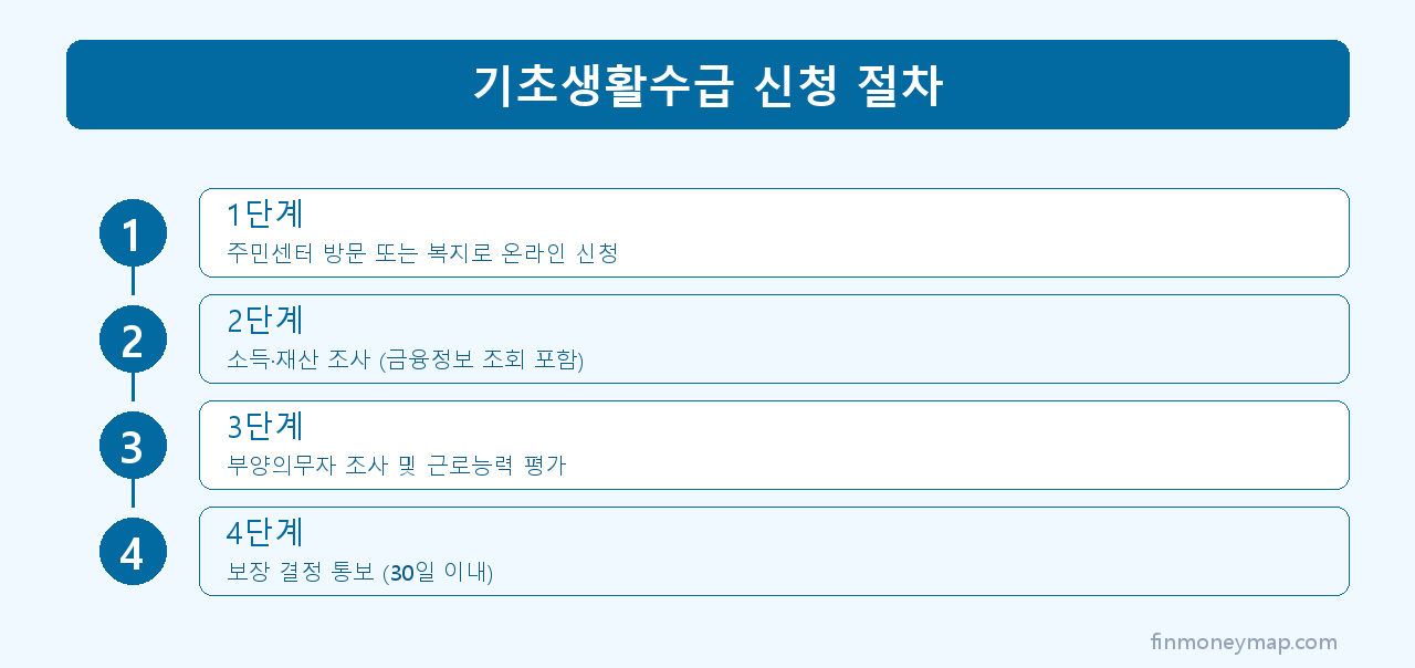 기초생활수급 신청 절차 인포그래픽 2026